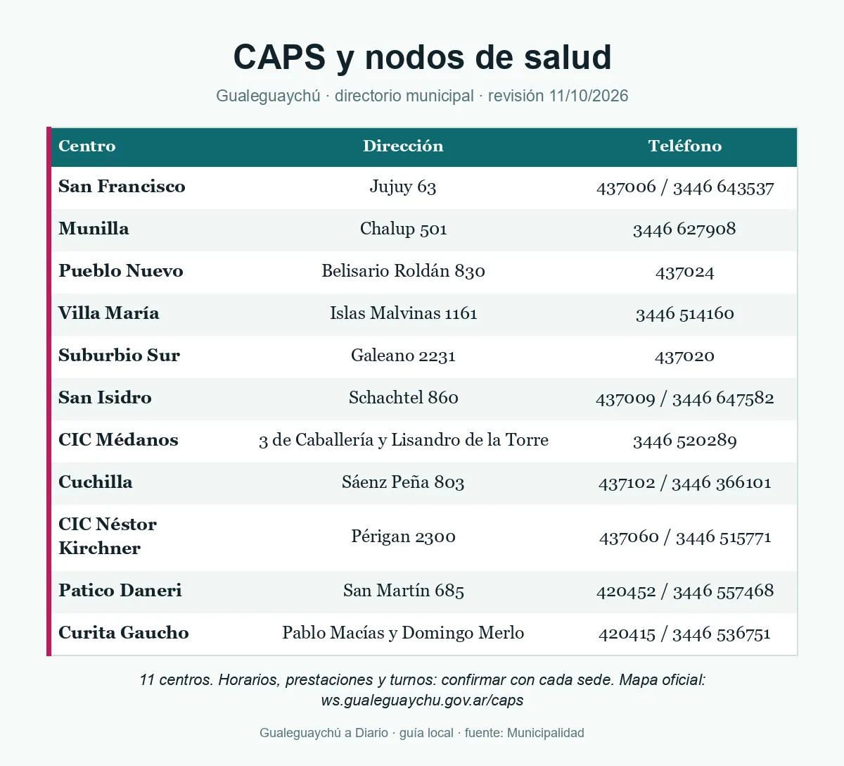 Infografía de Gualeguaychú a Diario con los 11 centros, CAPS, CIC y nodos de salud municipal y sus vías de contacto.