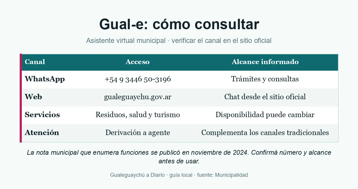 Infografía de Gualeguaychú a Diario sobre Gual-e, el asistente virtual municipal para consultar trámites.
